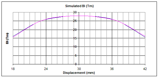 Simulated Bl(x)