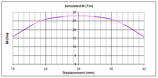 Theoretical Bl(x)